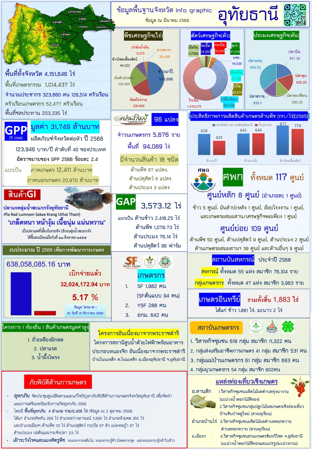 ข้อมูลพื้นฐานจังหวัดอุทัยธานี
