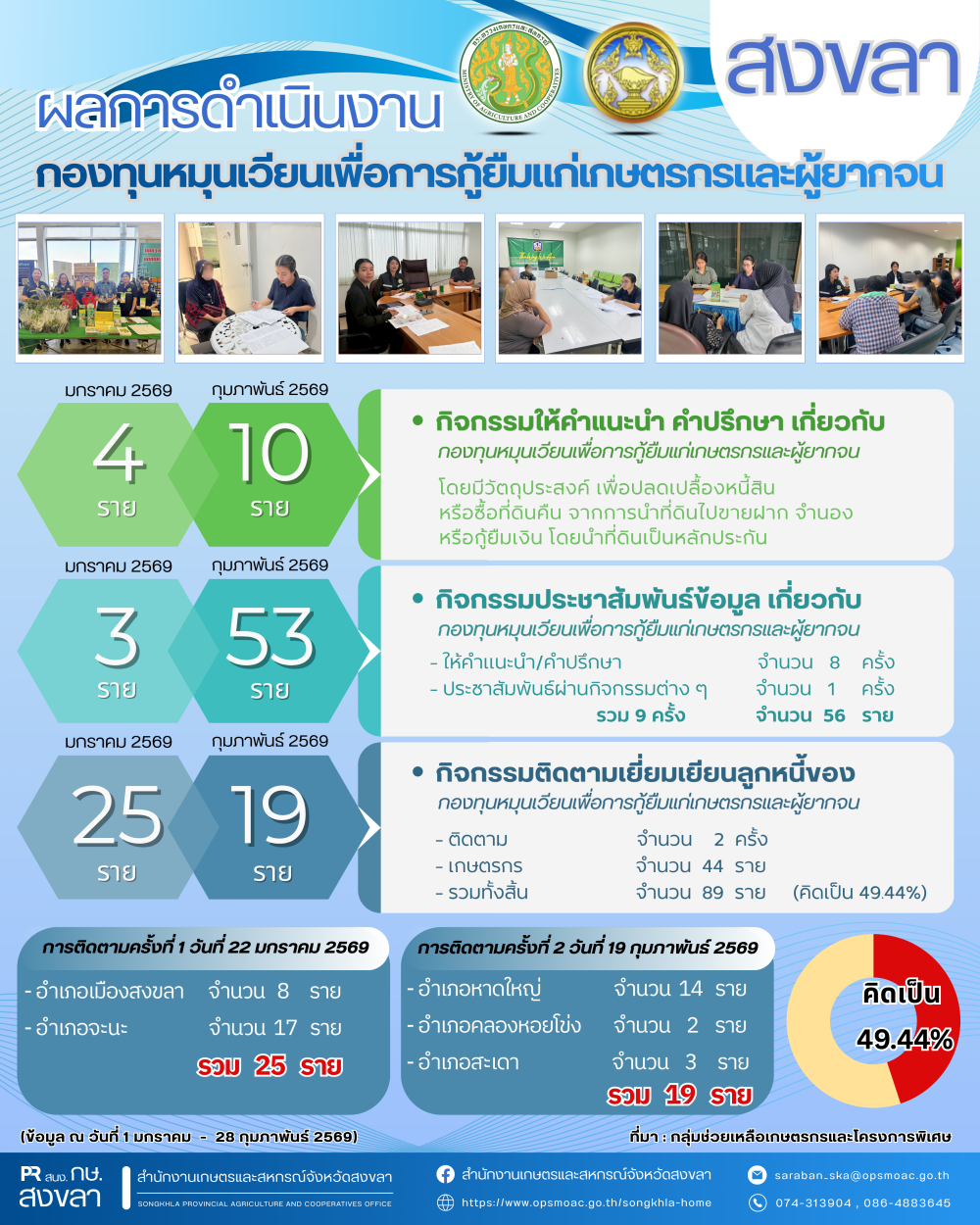 ผลการดำเนินงานกองทุนหมุนเวียนเพื่อการกู้ยืมแก่เกษตรกรและผู้ยากจน