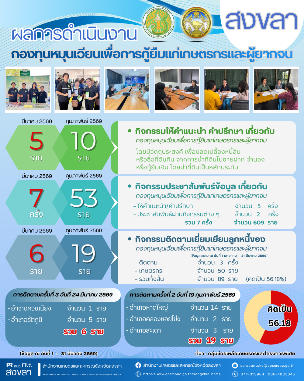 ผลการดำเนินงานกองทุนหมุนเวียนเพื่อการกู้ยืมแก่เกษตรกรและผู้ยากจน