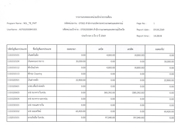 รายงานงบทดลองสำนักงานเกษตรและสหกรณ์จังหวัดสุราษฎร์ธานี