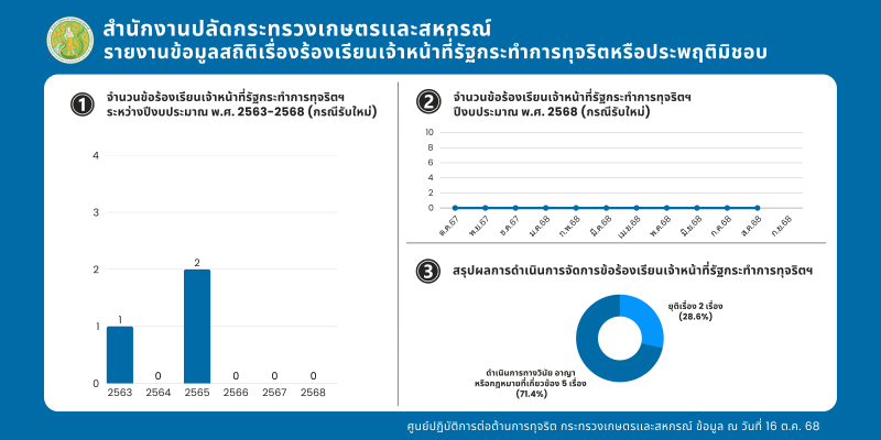 รายงานสถิติเรื่องร้องเรียนเจ้าหน้าที่รัฐกระทำการทุจริตและประพฤติมิชอบ