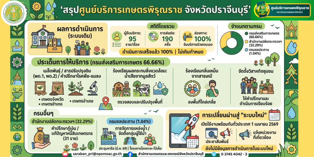 ผลการดำเนินงานศูนย์บริการเกษตรพิรุณราช