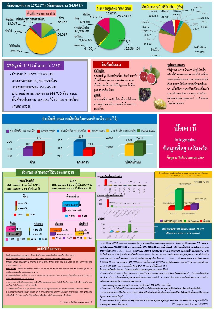 พื้นที่เกษตรกรรม เมษายน 2569