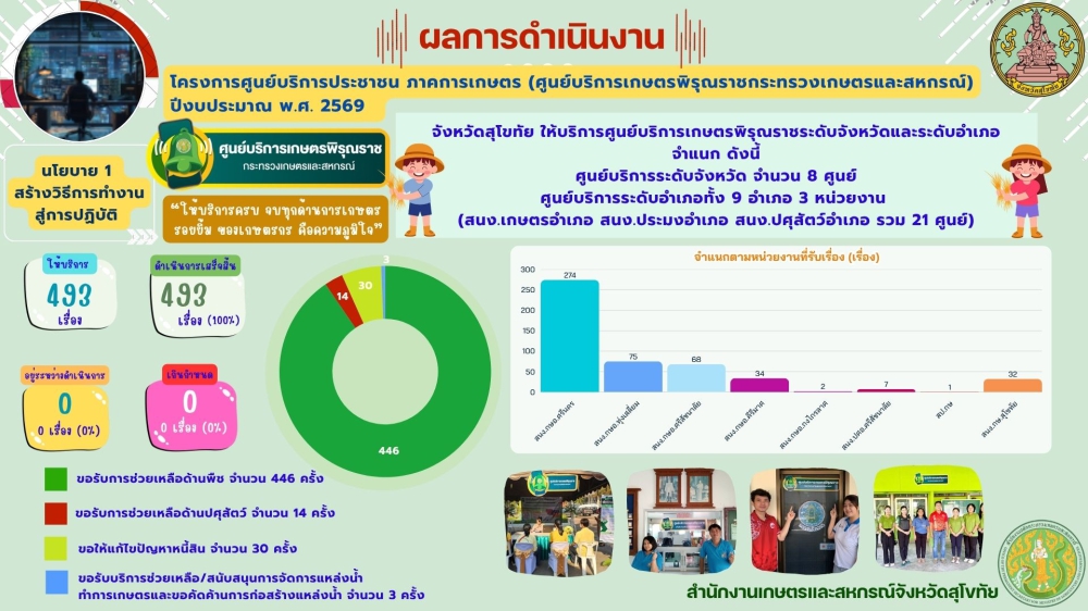 ข้อมูลสถิติเรื่องร้องเรียนการทุจริต พิรุณราช 68