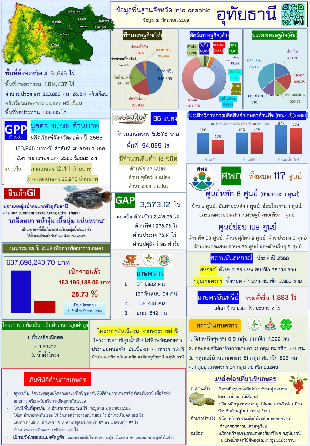 ข้อมูลพื้นฐานจังหวัดอุทัยธานี