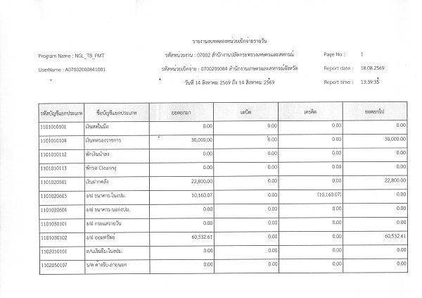 รายงานงบทดลองสำนักงานเกษตรและสหกรณ์จังหวัดสุราษฎร์ธานี