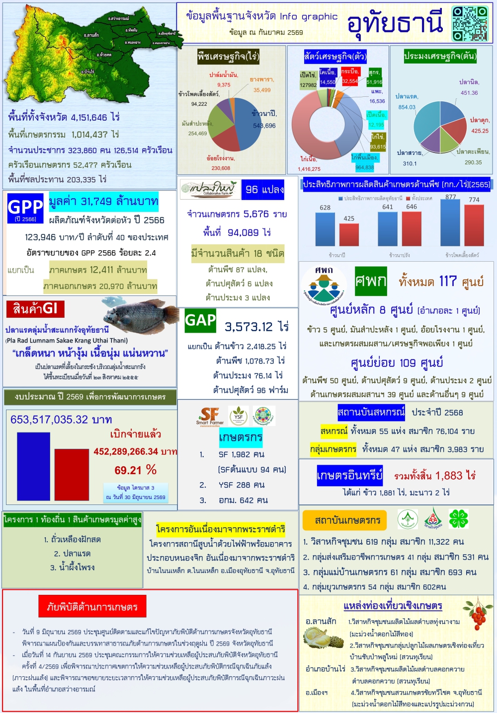 ข้อมูลพื้นฐานจังหวัดอุทัยธานี