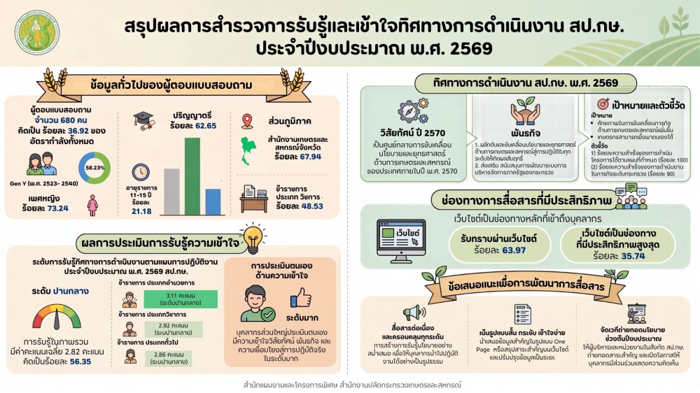 สรุปผลการสำรวจการรับรู้และเข้าใจทิศทางการดำเนินงาน