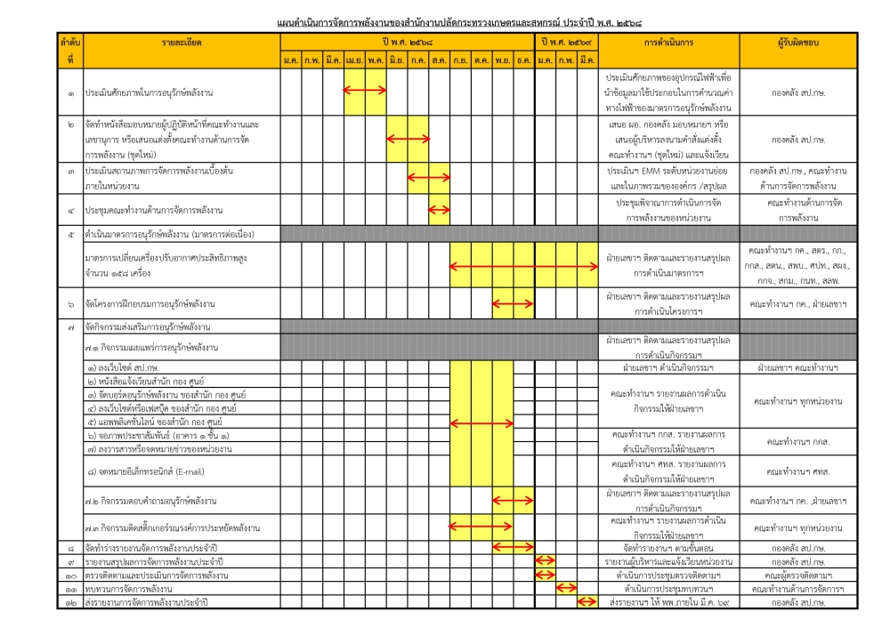 แผนดำเนินการจัดการพลังงาน ประจำปี พ.ศ. 2568 ของ สป.กษ.