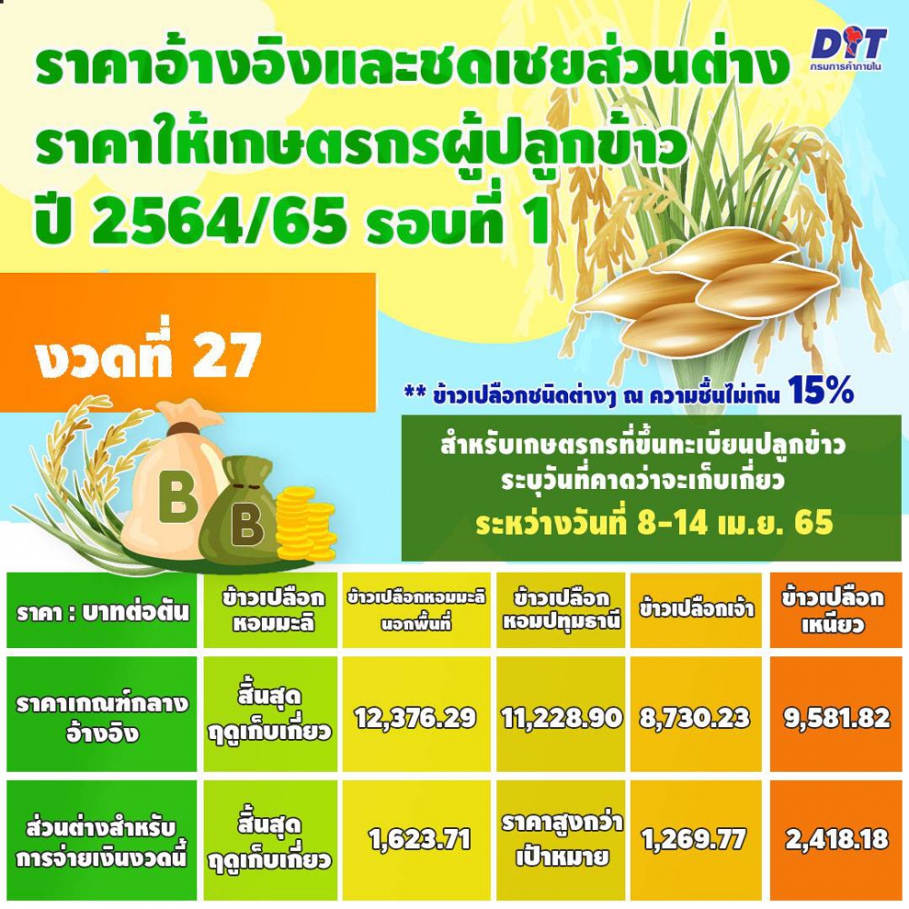 ประกาศคณะอนุกรรมการกำกับดูแลและกำหนดเกณฑ์กลางอ้างอิงโครงการประกันรายได้เกษตรกรผู้ปลูกข้าว