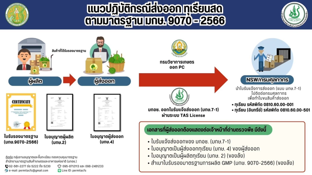 แนวทางปฏิบัติกรณีส่งออกทุเรียนสด