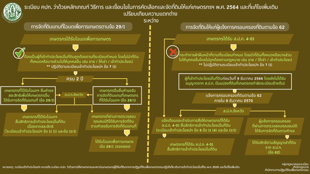 ระเบียบคปก.ว่าด้วยหลักเกณฑ์วิธีการและเขื่อนไขในการคัดเลือกและจัดที่ดินให้แก่เกษตรกรฯ