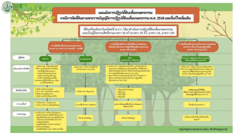 แผนผังการปฏิรูปที่ดินเพื่อเกษตรกรรม