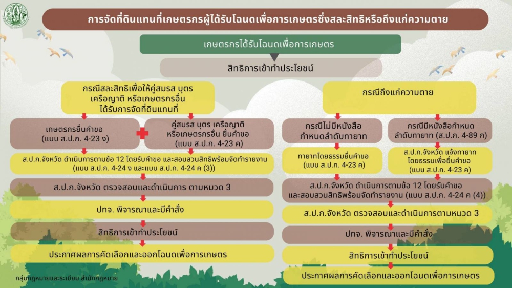 การจัดที่ดินแทนที่เกษตรกรผู้ได้รับโฉนดเพื่อการเกษตรซึ่งสละสิทธิหรือถึงแก่ความตาย