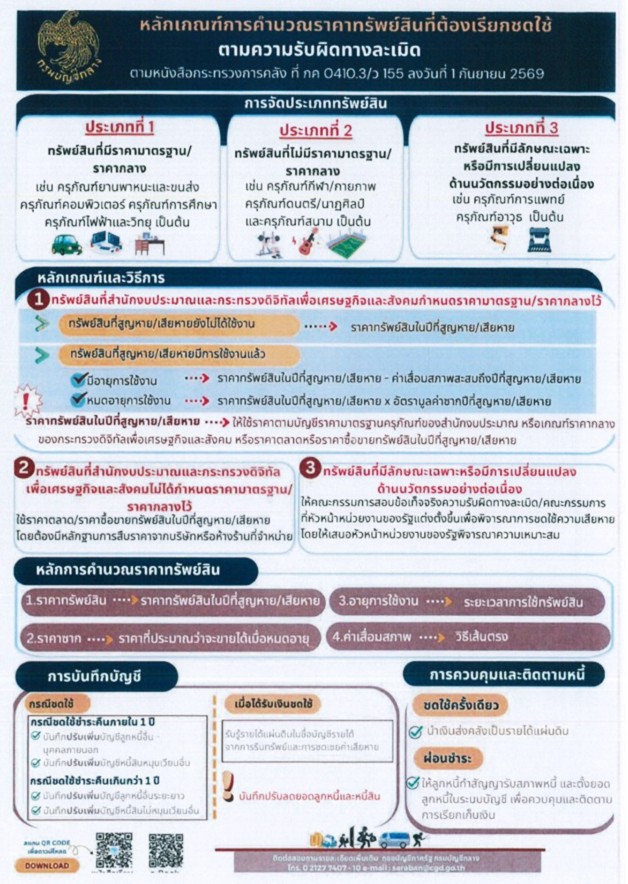 หลักเกณฑ์การคำนวณราคาทรัพย์สินที่ต้องเรียกชดใช้ตามความรับผิดชอบทางละเมิด
