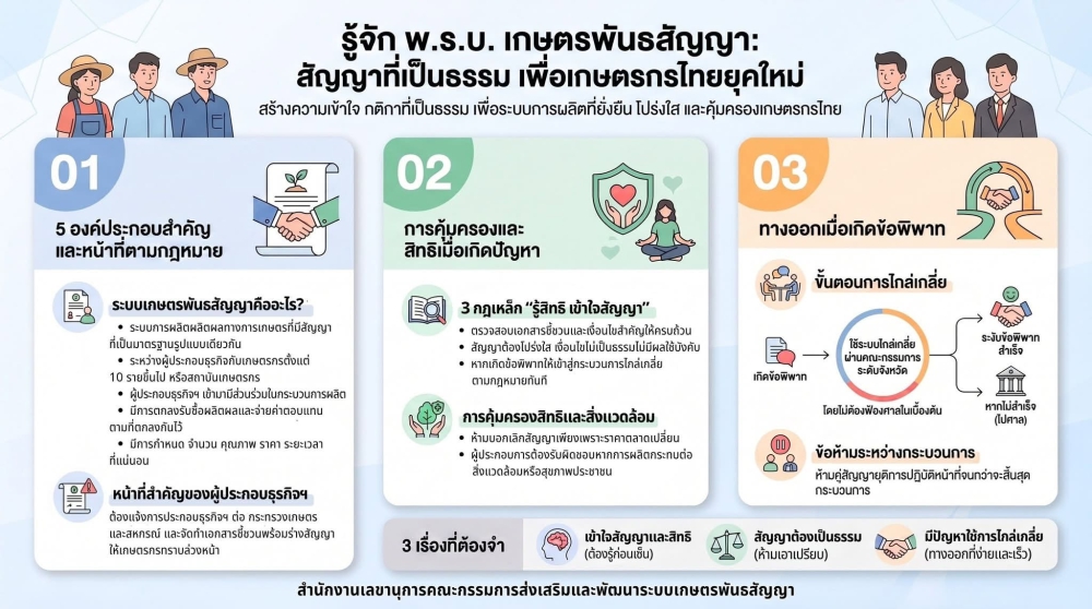 รู้จัก พ.ร.บ. เกษตรพันธสัญญา