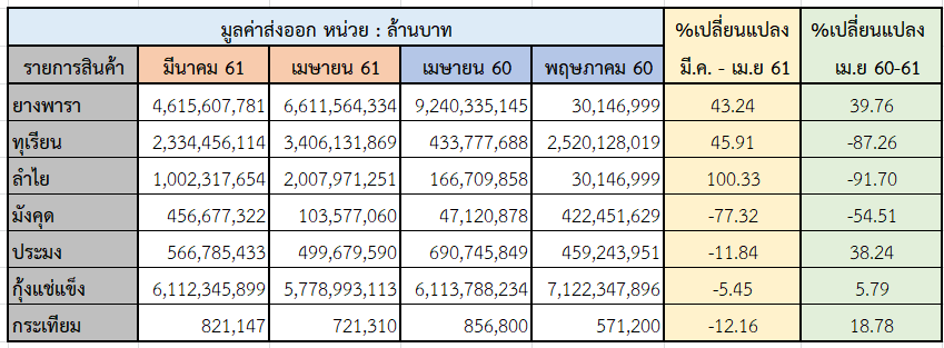 รายงานสถานการณ์การค้าสินค้าเกษตร