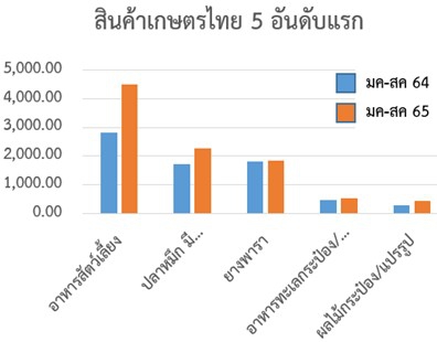 สินค้าเกษตรและอาหารที่ส่งออกมากที่สุด