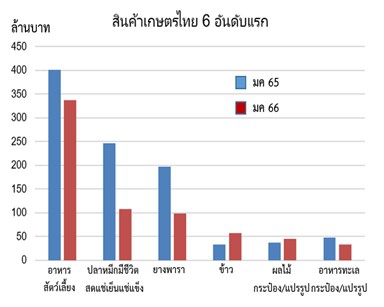 สินค้าเกษตรและอาหารที่ส่งออกมากที่สุด