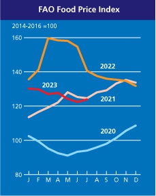 FAO Food Price Index