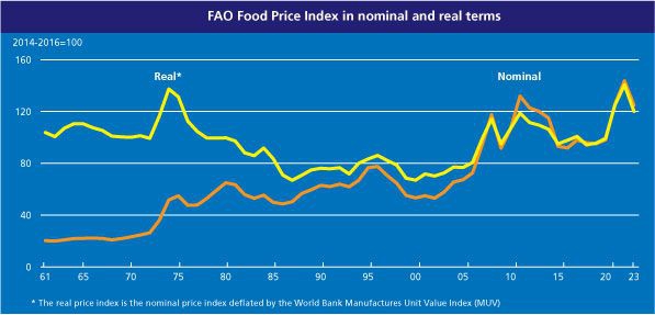 รายงานดัชนีราคาอาหารโลกของ FAO เดือนตุลาคม 2566