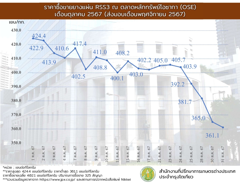 ราคาซื้อขายยางแผ่น