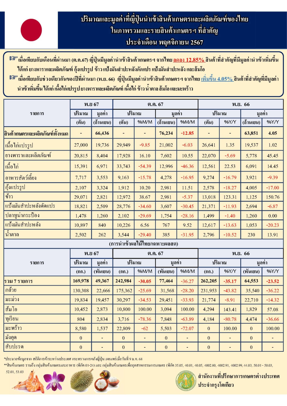 ปริมาณและมูลค่าที่ญี่ปุ่นนำเข้าสินค้าเกษตรและผลิตภัณฑ์ของไทยในภาพรวมและรายสินค้าเกษตรฯ