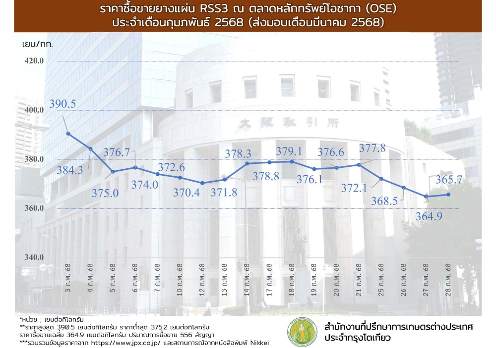 ราคาซื้อขายยางแผ่น