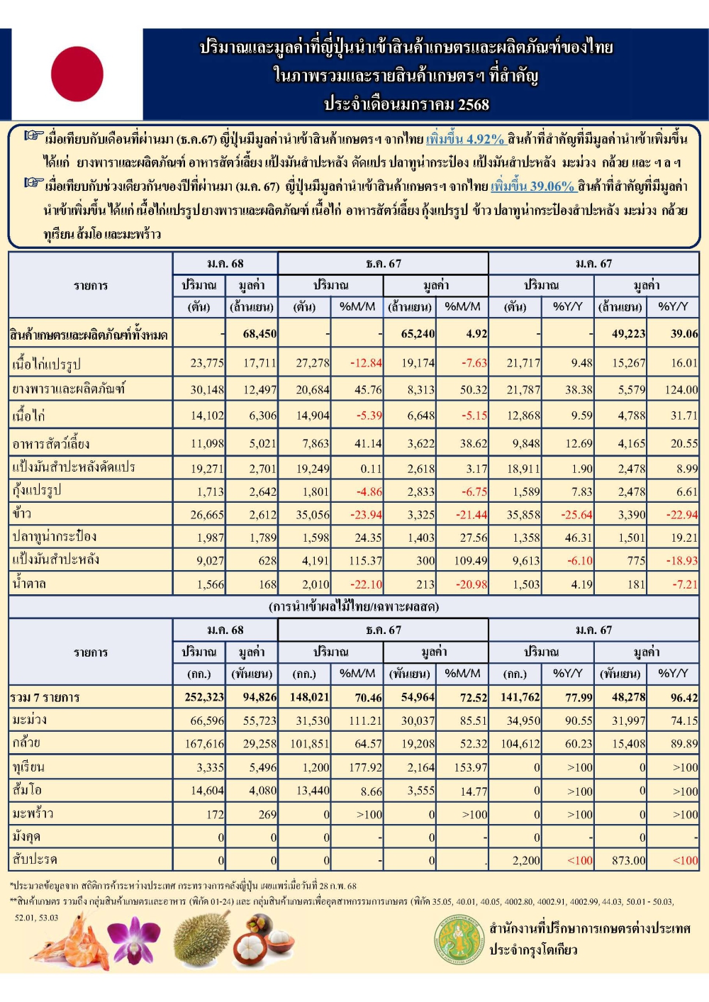 ปริมาณและมูลค่าที่ญี่ปุ่นนำเข้าสินค้าเกษตรและผลิตภัณฑ์ของไทยในภาพรวมและรายสินค้าเกษตรฯ