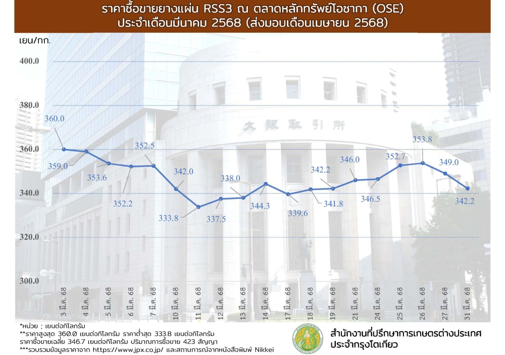 ราคาซื้อขายยางแผ่น