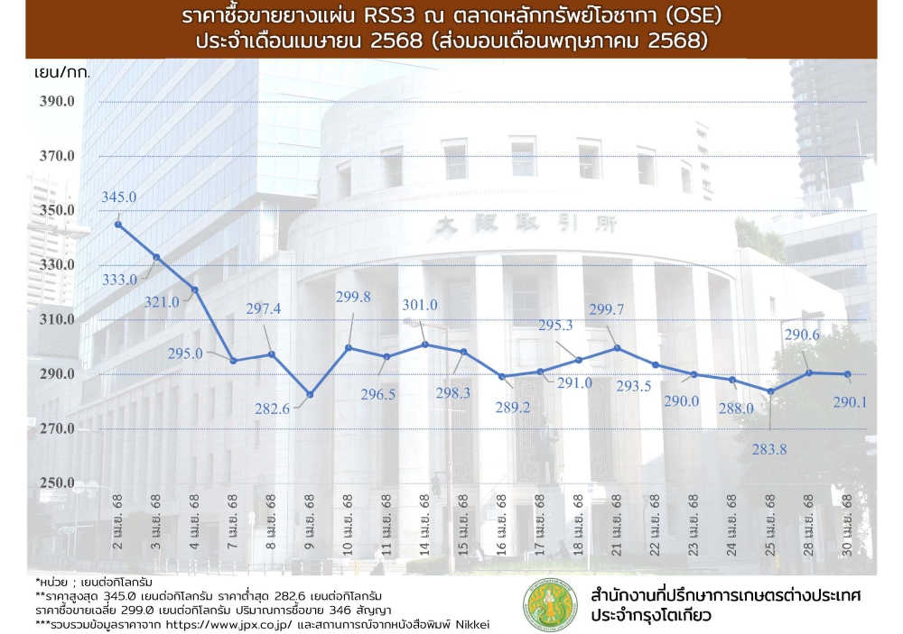 ราคาซื้อขายยางแผ่น
