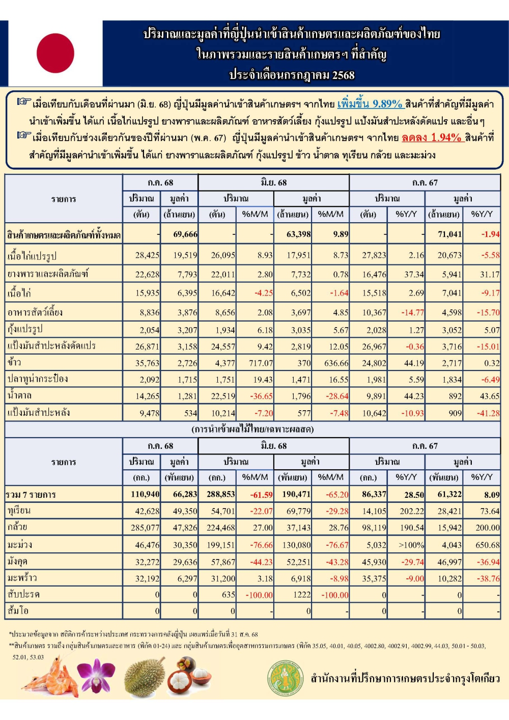 ปริมาณและมูลค่าที่ญี่ปุ่นนำเข้าสินค้าเกษตรและผลิตภัณฑ์ของไทยในภาพรวมและรายสินค้าเกษตรฯ