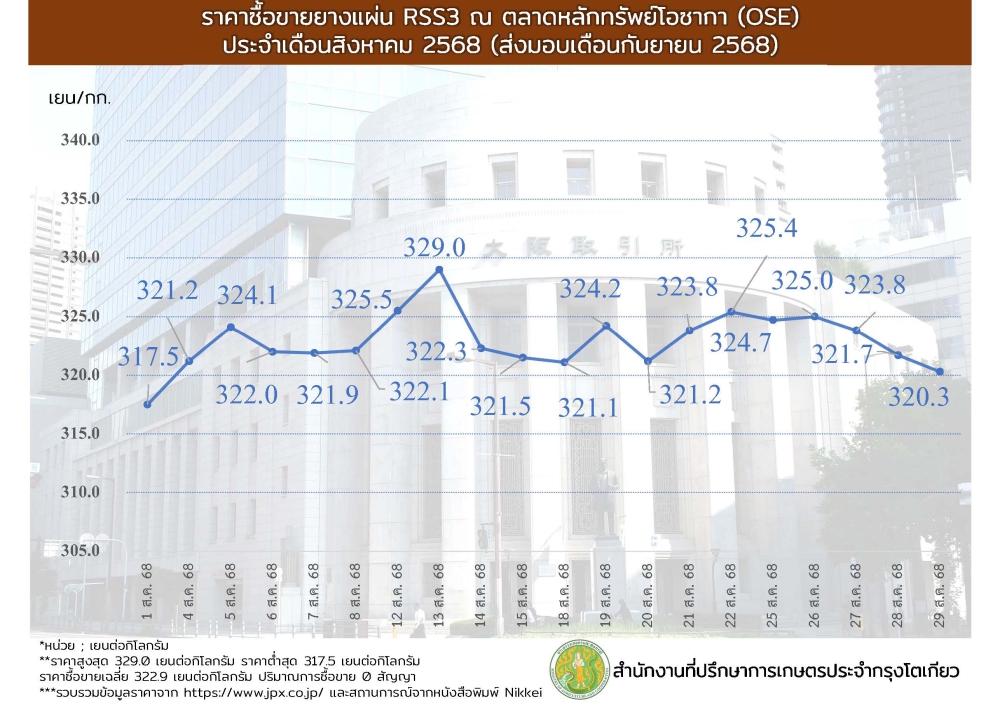 ราคาซื้อขายยางแผ่น