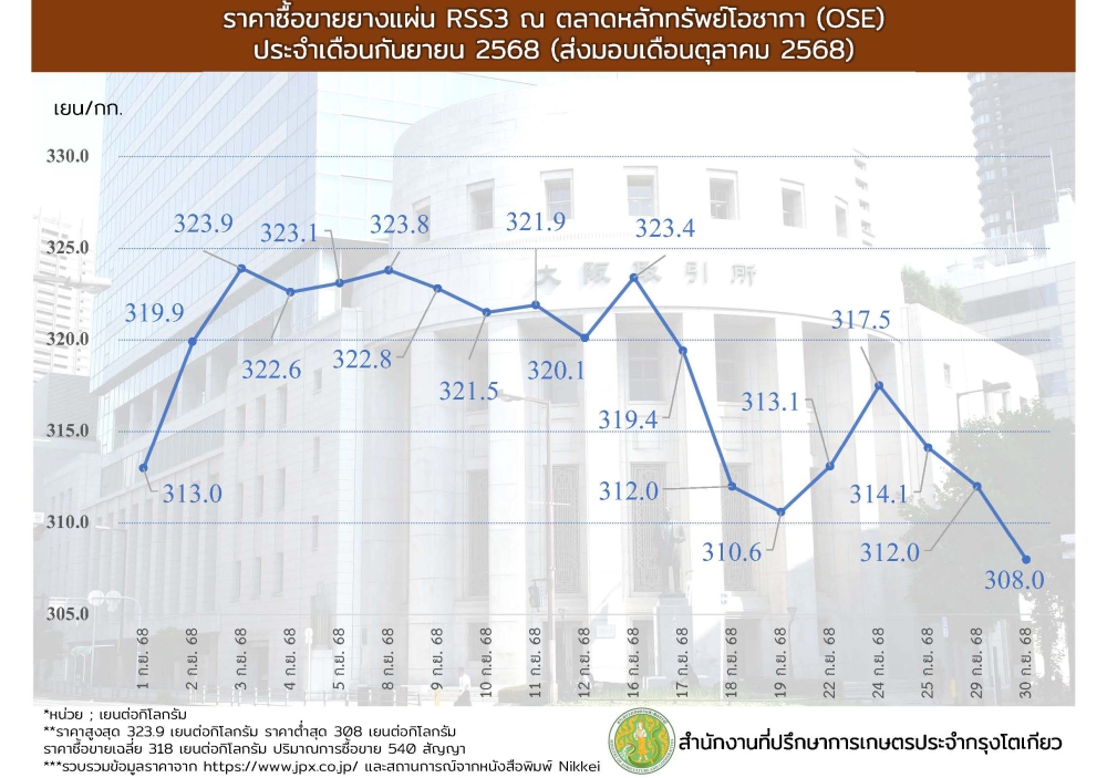 ราคาซื้อขายยางแผ่น