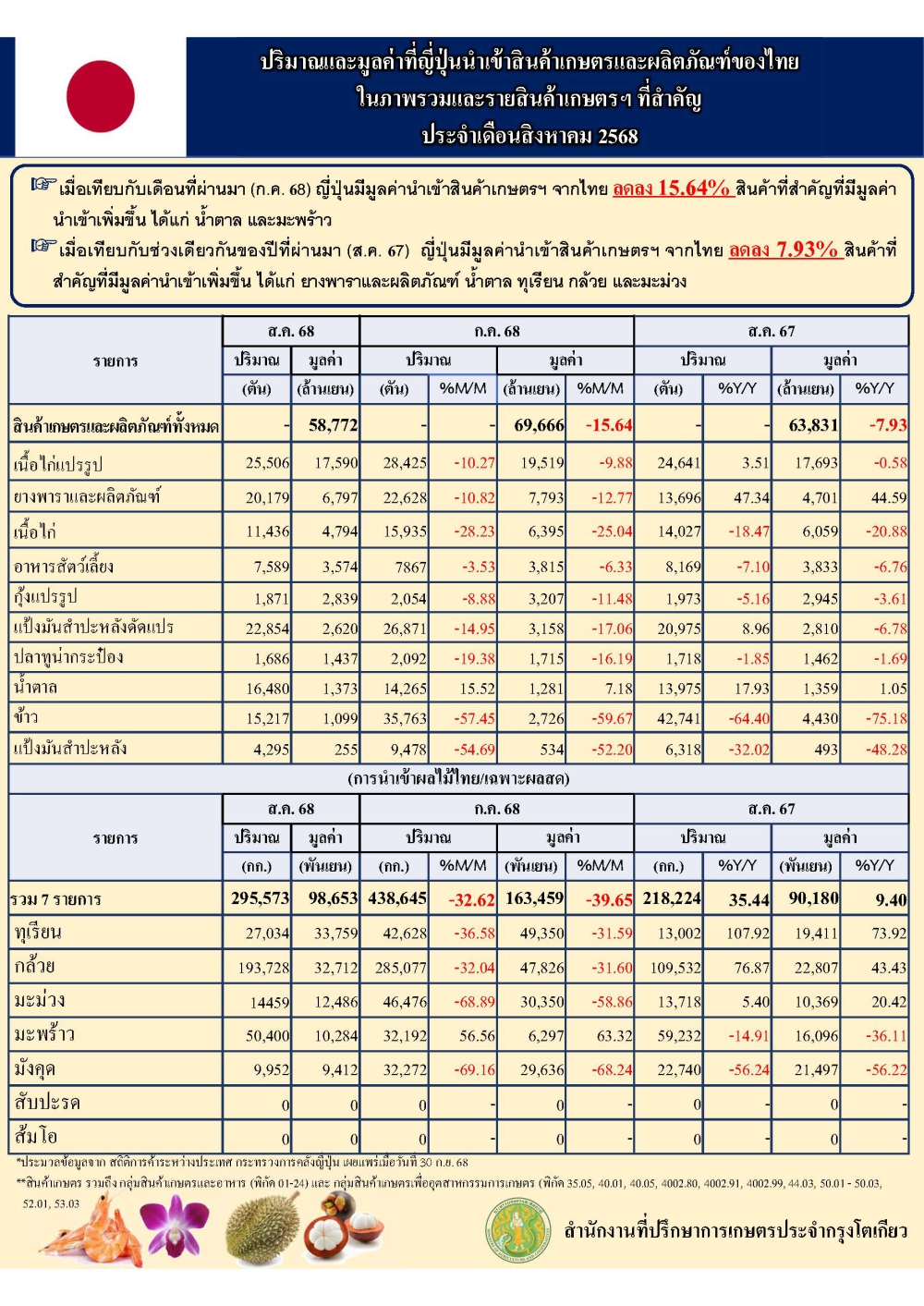 ปริมาณและมูลค่าที่ญี่ปุ่นนำเข้าสินค้าเกษตรและผลิตภัณฑ์ของไทยในภาพรวมและรายสินค้าเกษตรฯ
