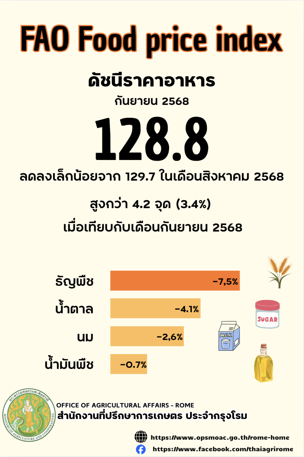 FAO รายงานข้อมูลดัชนีราคาอาหารโลก ในเดือนกันยายน 2568