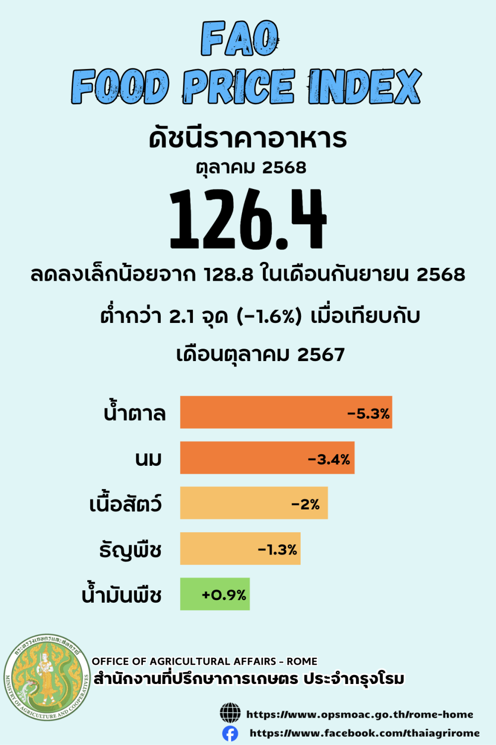 FAO รายงานข้อมูลดัชนีราคาอาหารโลก ในเดือนตุลาคม 2568