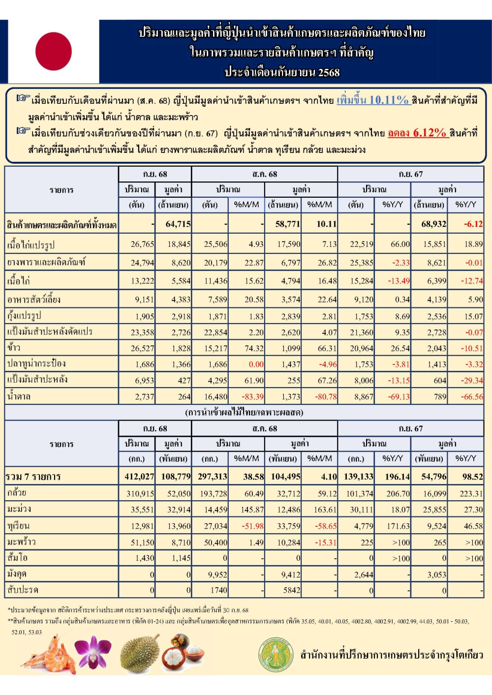 ปริมาณและมูลค่าที่ญี่ปุ่นนำเข้าสินค้าเกษตรและผลิตภัณฑ์ของไทยในภาพรวมและรายสินค้าเกษตรฯ