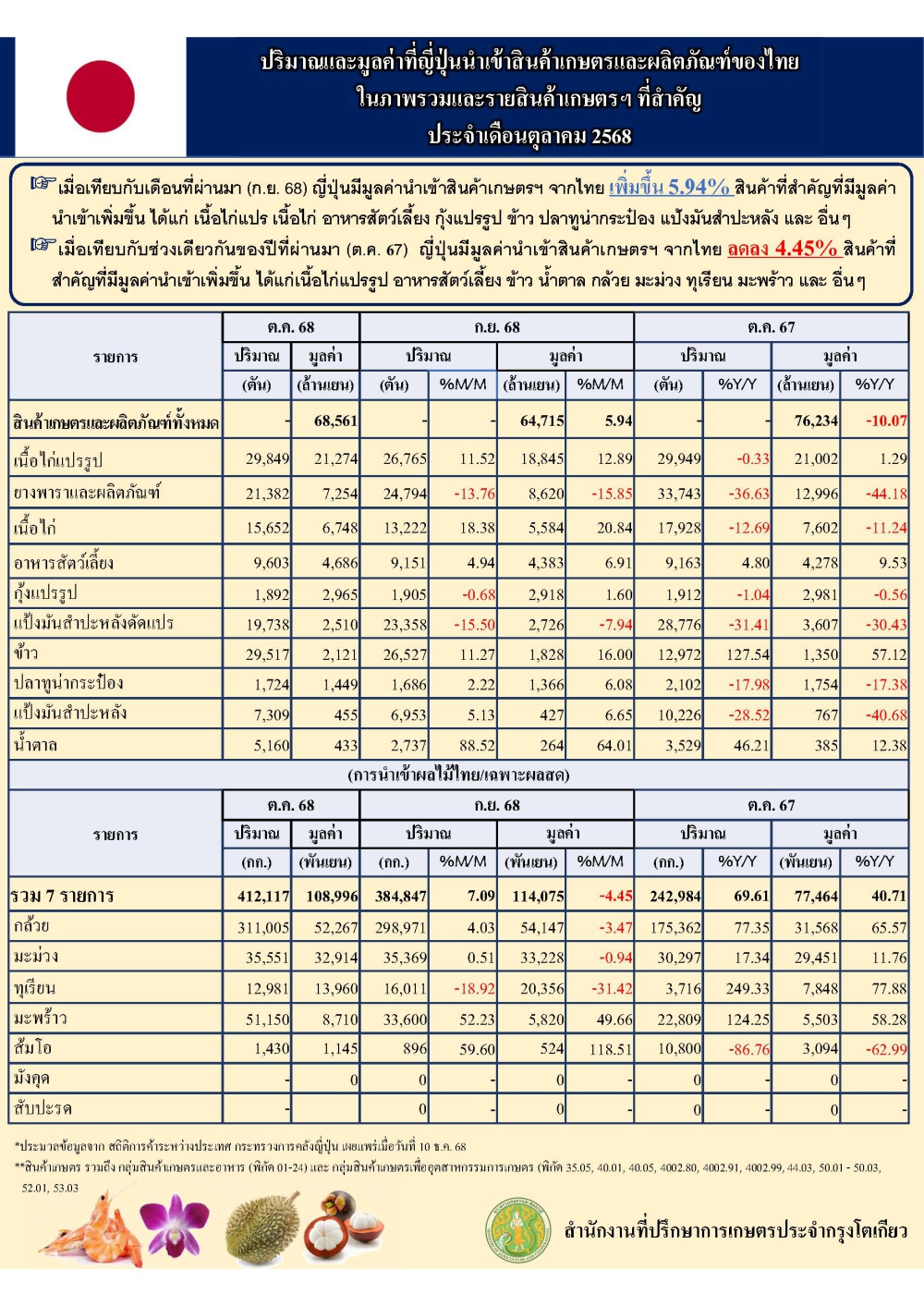 ปริมาณและมูลค่าที่ญี่ปุ่นนำเข้าสินค้าเกษตรและผลิตภัณฑ์ของไทยในภาพรวมและรายสินค้าเกษตรฯ