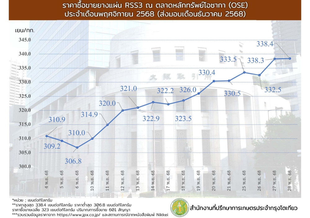ราคาซื้อขายยางแผ่น