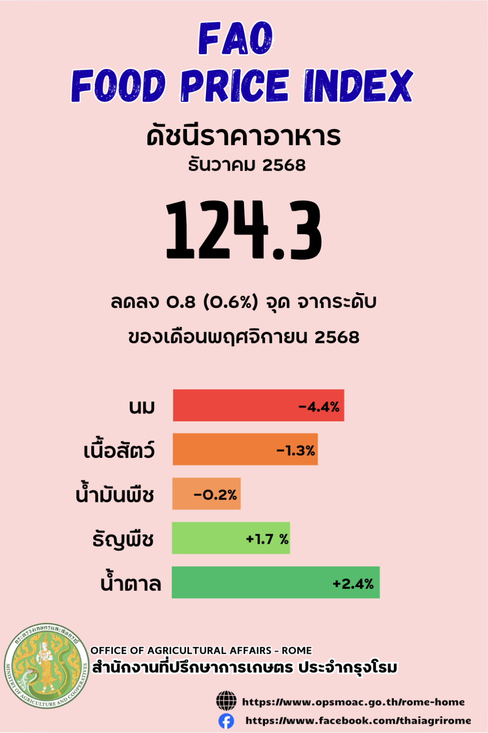 FAO รายงานข้อมูลดัชนีราคาอาหารโลก ในเดือนธันวาคม 2568