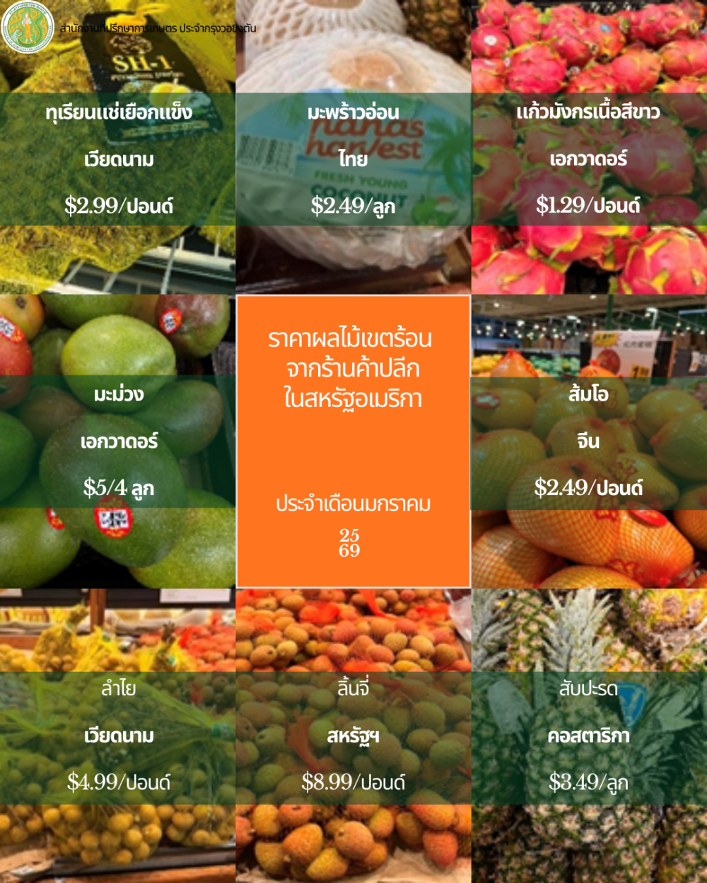 สำรวจราคาผลไม้เขตร้อนและข้าว ประจำเดือนมกราคม 2569