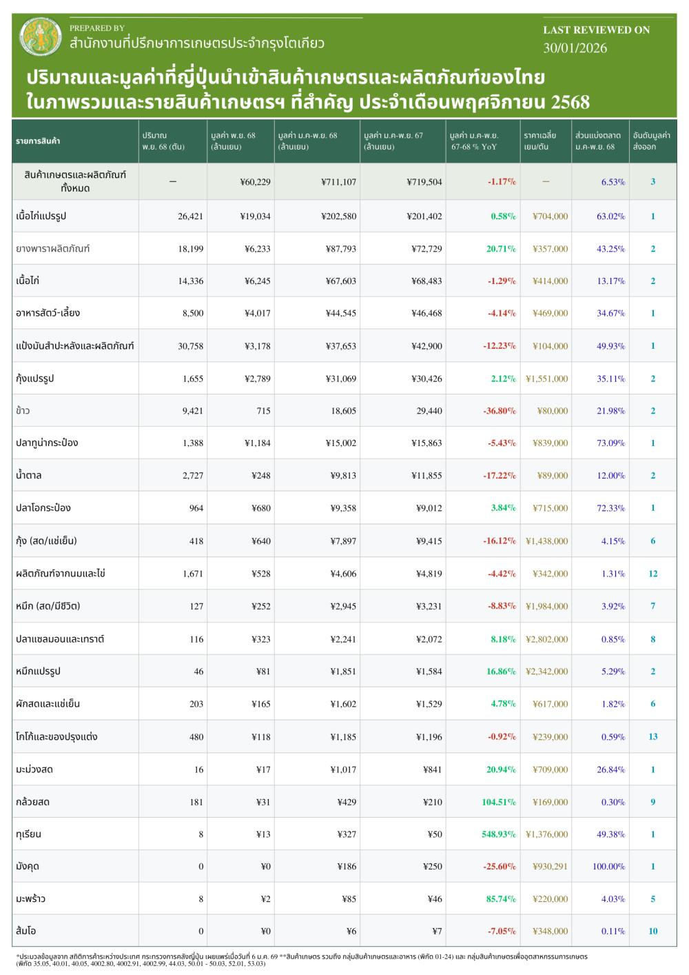 ปริมาณและมูลค่าที่ญี่ปุ่นนำเข้าสินค้าเกษตรและผลิตภัณฑ์ของไทยในภาพรวมและรายสินค้าเกษตรฯ