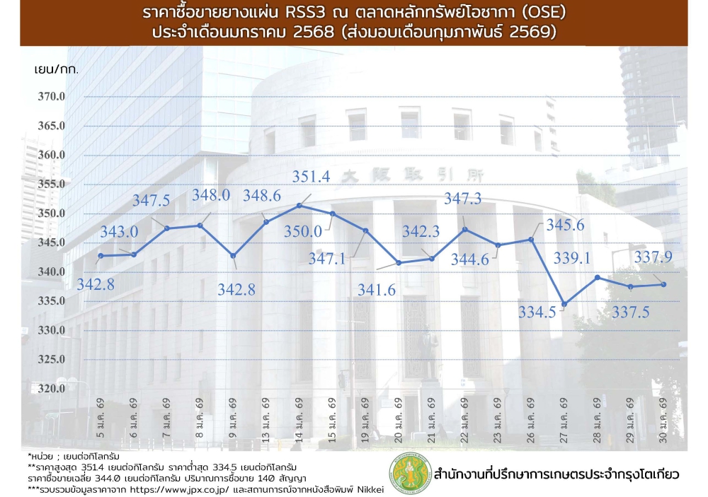 ราคาซื้อขายยางแผ่น