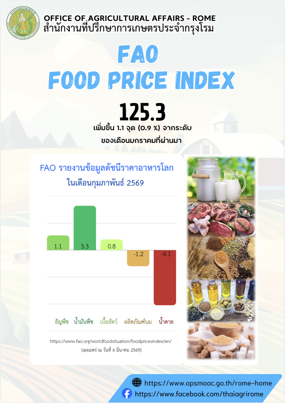 FAO รายงานข้อมูลดัชนีราคาอาหารโลก ในเดือนกุมภาพันธ์ 2569