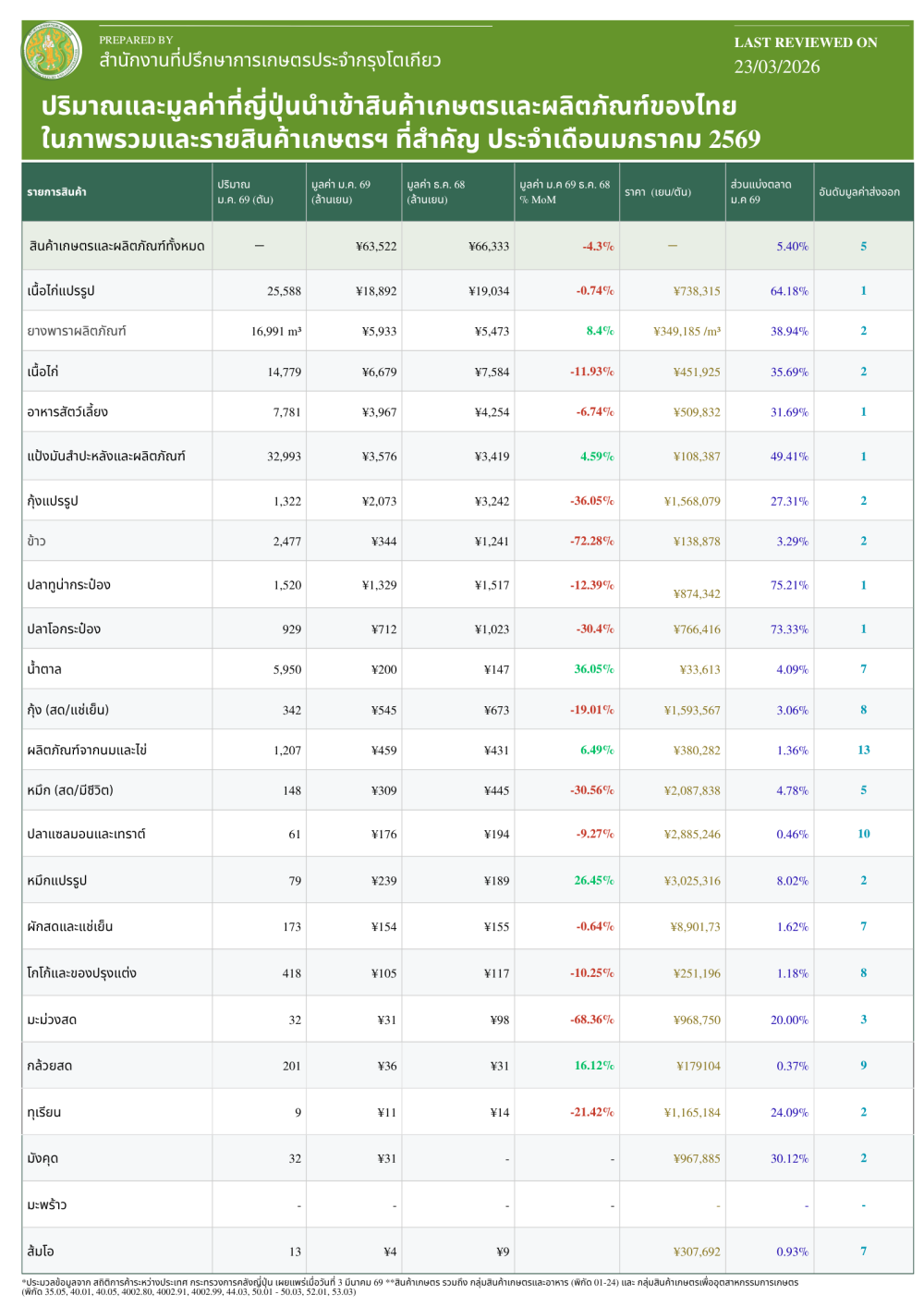 ภาพรวมมูลค่าการนำเข้าสินค้าเกษตรจากไทยและสินค้าเกษตรที่สำคัญประจำเดือนมกราคม
