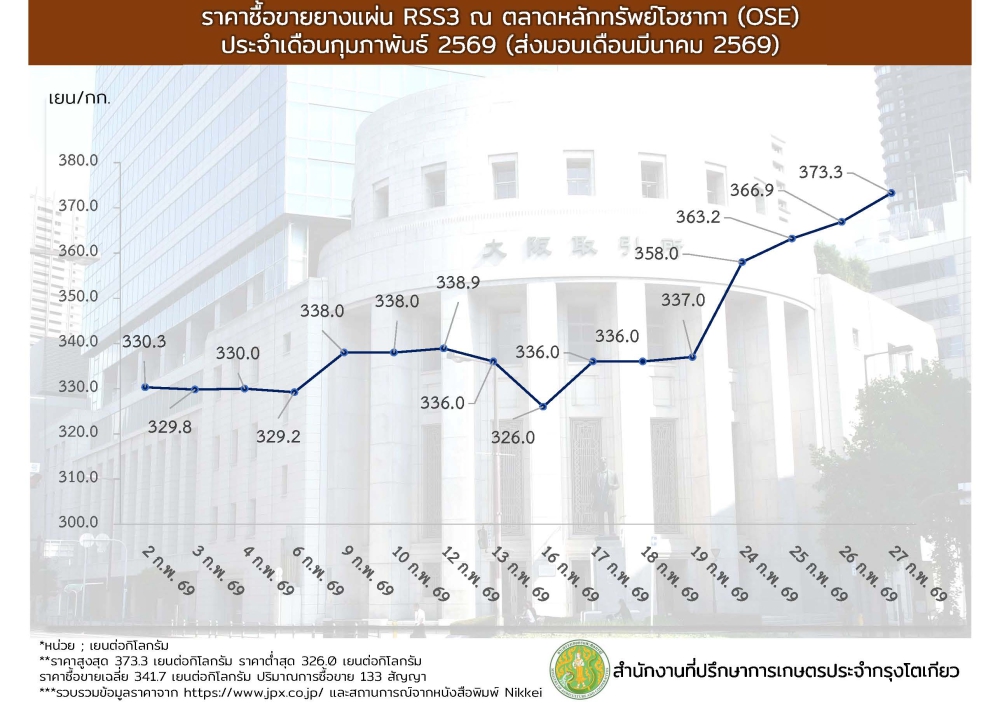 ราคาซื้อขายยางแผ่น