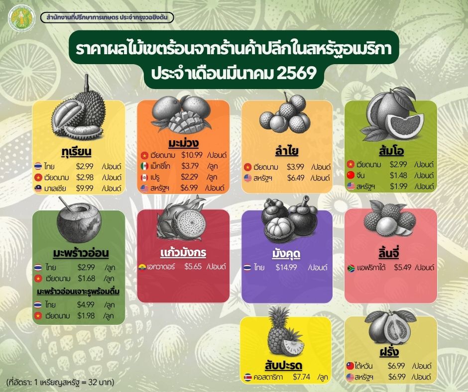 สำรวจราคาผลไม้เขตร้อนและข้าว ประจำเดือนมีนาคม 2569