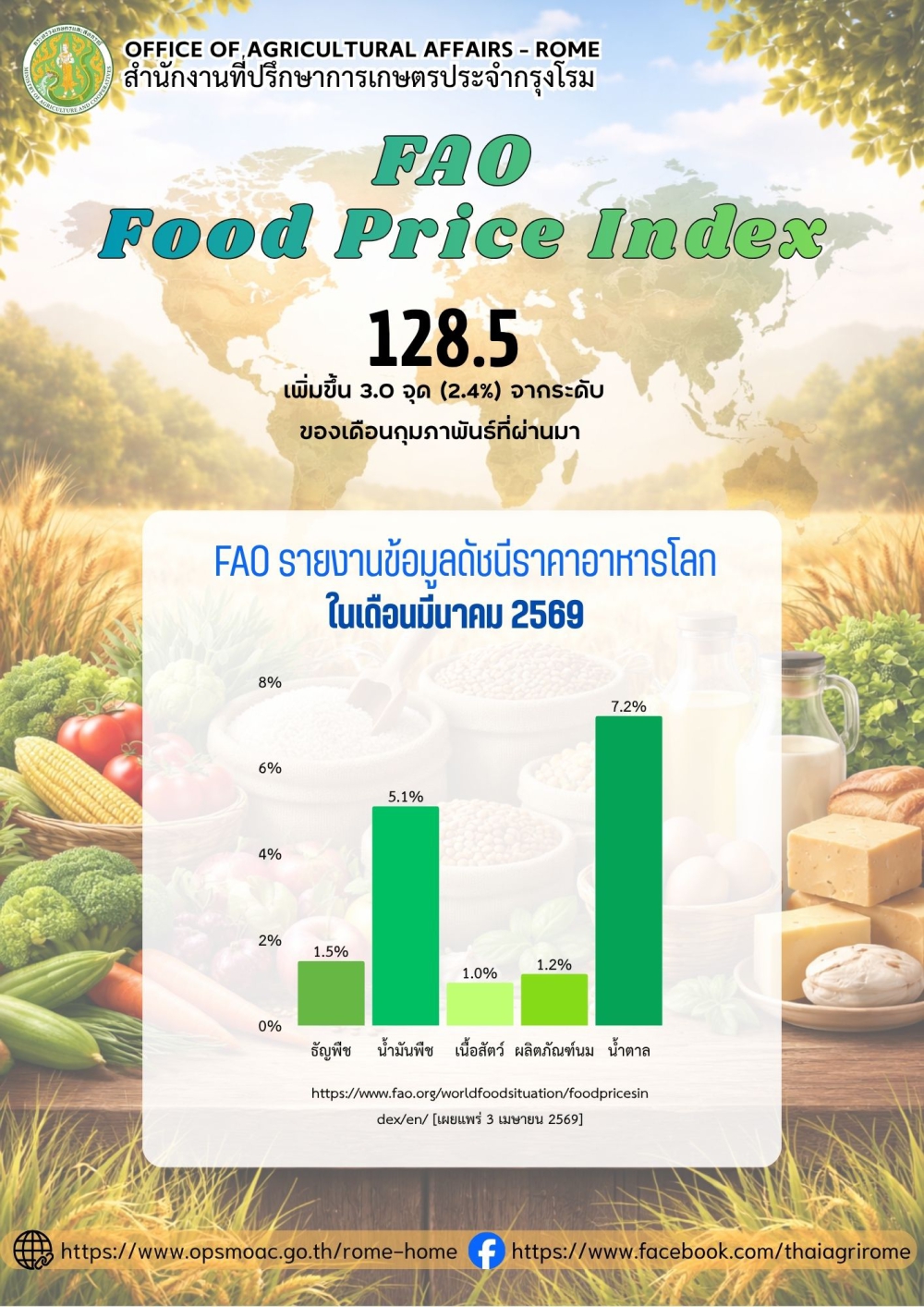 FAO รายงานข้อมูลดัชนีราคาอาหารโลก ในเดือนมีนาคม 2569