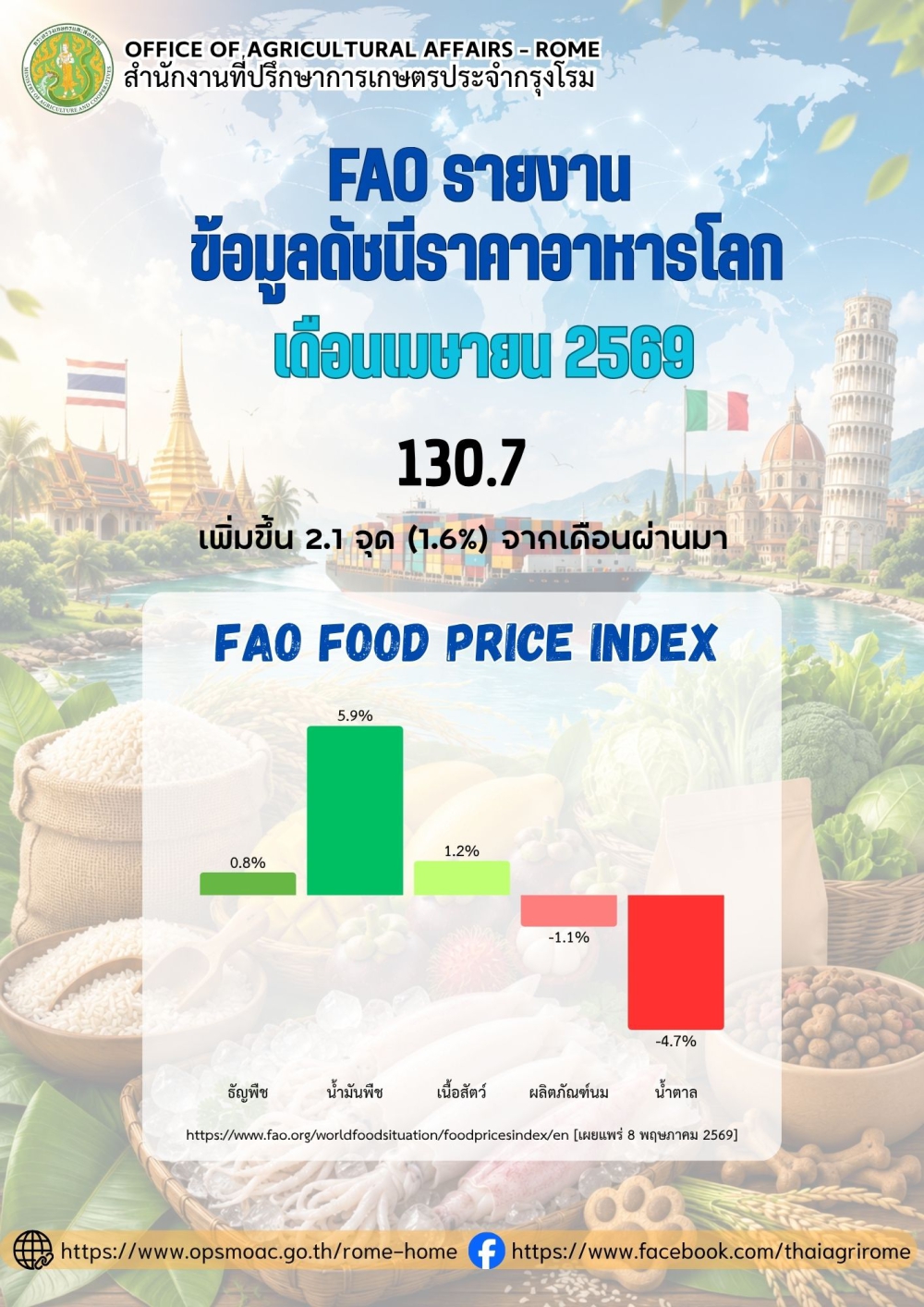 FAO รายงานข้อมูลดัชนีราคาอาหารโลก ในเดือนเมษายน 2569